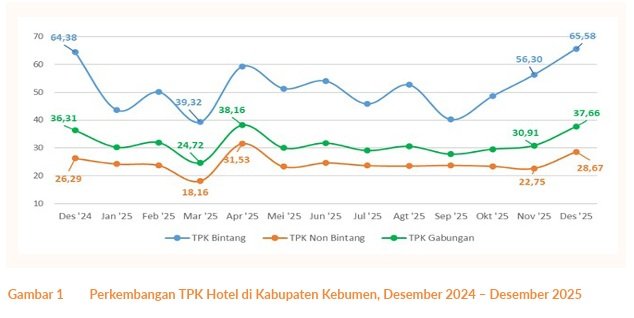 Kebumen Tak Lagi Sekadar Kota Singgah: Kunjungan Wisata Melonjak, Alam Selatan Jadi Magnet Baru